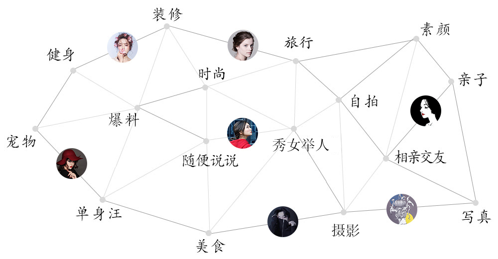 咖啡、酒吧、美食、旅行、工作室、画室、健身、绘画、书店、逛街、酒吧、桌游、手工作坊、甜品、杂货铺
